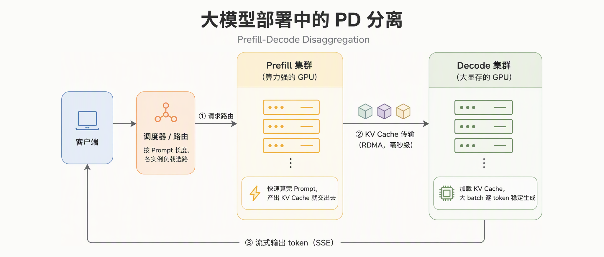 大模型部署中的 PD 分离是指什么？